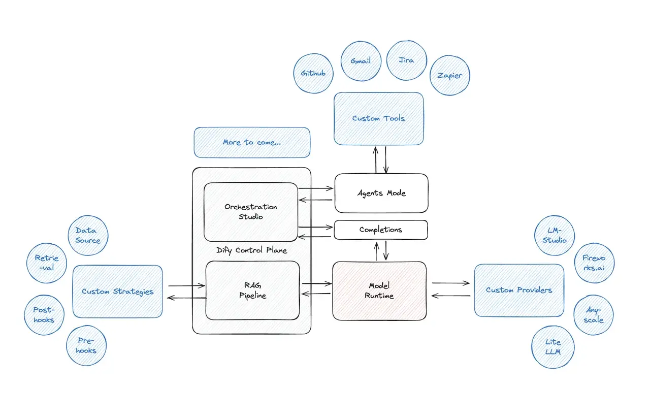 Dify Technical Architecture