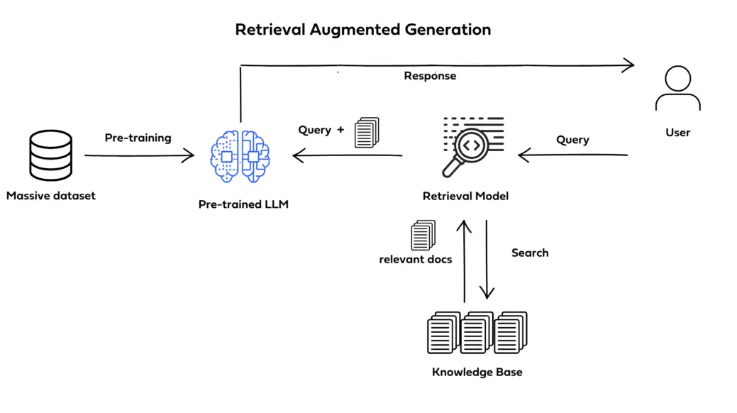 RAG(Retrieval Augmented Generation)